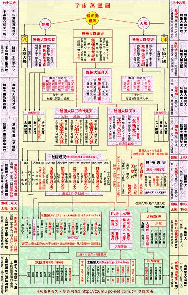 神格位階神明位階大小|台灣道教神明系統圖/中國道教神明系統圖/中華道教神。